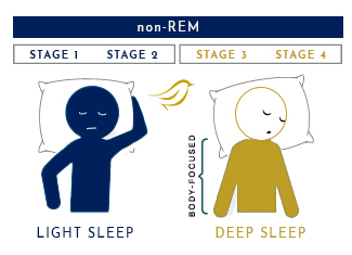 lack of deep sleep stage